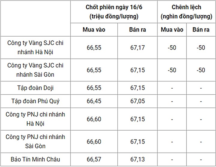 gia-vang-trong-nuoc-chot-phien-16-6-073243_682.jpg Giá vàng trong nước chốt phiên hôm qua 16/6