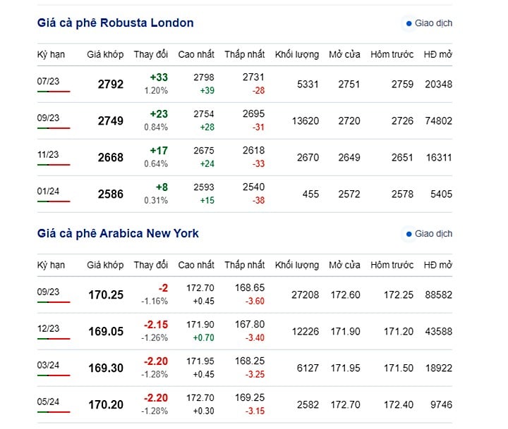 Latest coffee prices on New York and London exchange