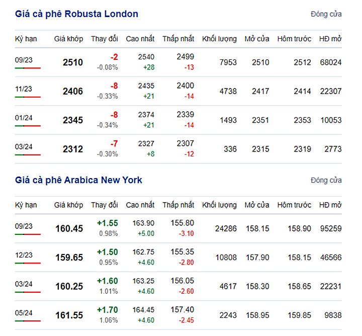 Latest coffee prices on New York and London exchange