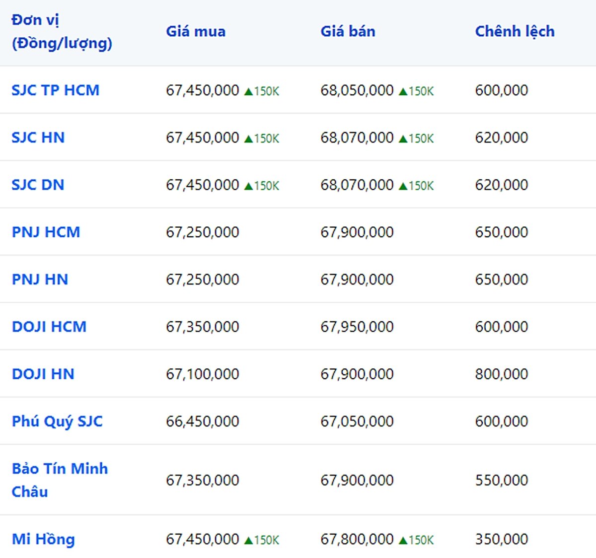 bang-gia-vang-9999-24k-18k-sjc-doji-pnj-hom-nay-24-8-2023-085353_463.jpg Giá vàng 9999, SJC, Mi Hồng, DOJI, PNJ, Phú Quý, BTMC hôm nay 24/8/2023 (tính đến 8h40)