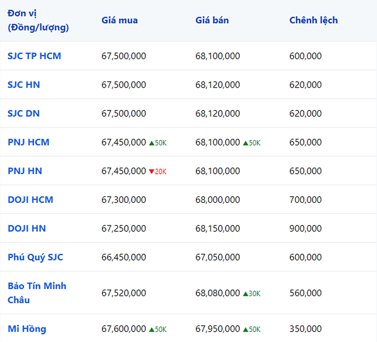 bang-gia-vang-9999-24k-18k-sjc-doji-pnj-hom-nay-29-8-2023-092632_404.jpg Giá vàng 9999, SJC, Mi Hồng, DOJI, PNJ, Phú Quý, BTMC hôm nay 29/8/2023 (tính đến 9h00)
