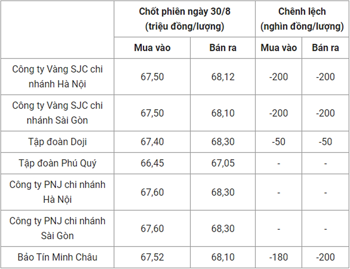 gia-vang-trong-nuoc-ngay-30-8-223136_515.jpg Giá vàng 9999 SJC PNJ DOJI BTMC chốt phiên hôm qua 30/8