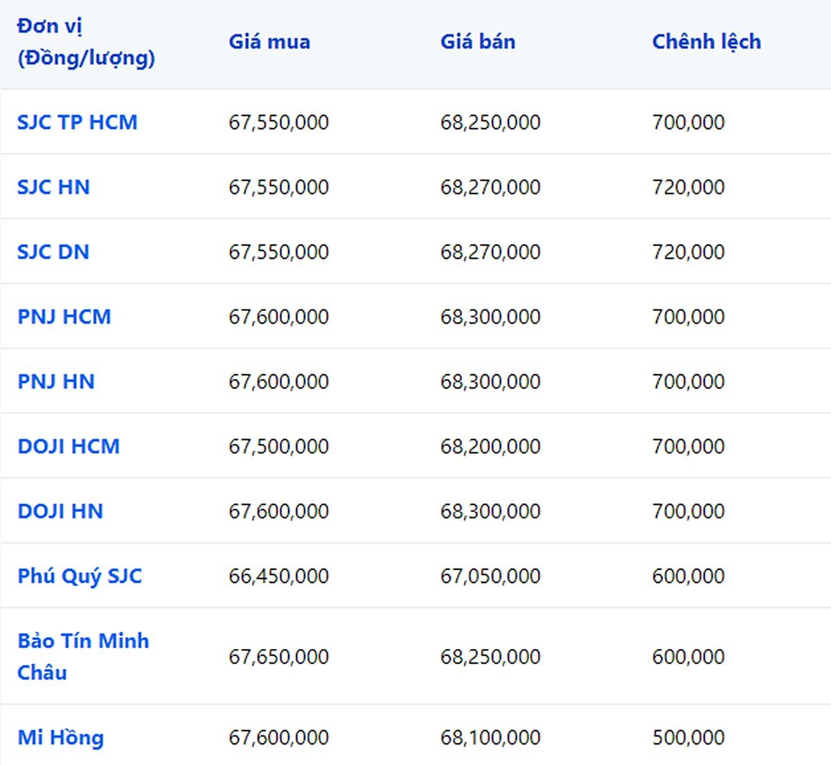 gia-vang-trong-nuoc-3-9-210513_880.jpg Giá vàng 9999, 24K, 18K, SJC, DOJI, PNJ, Mi hồng, BTMC chốt phiên hôm qua 4/9