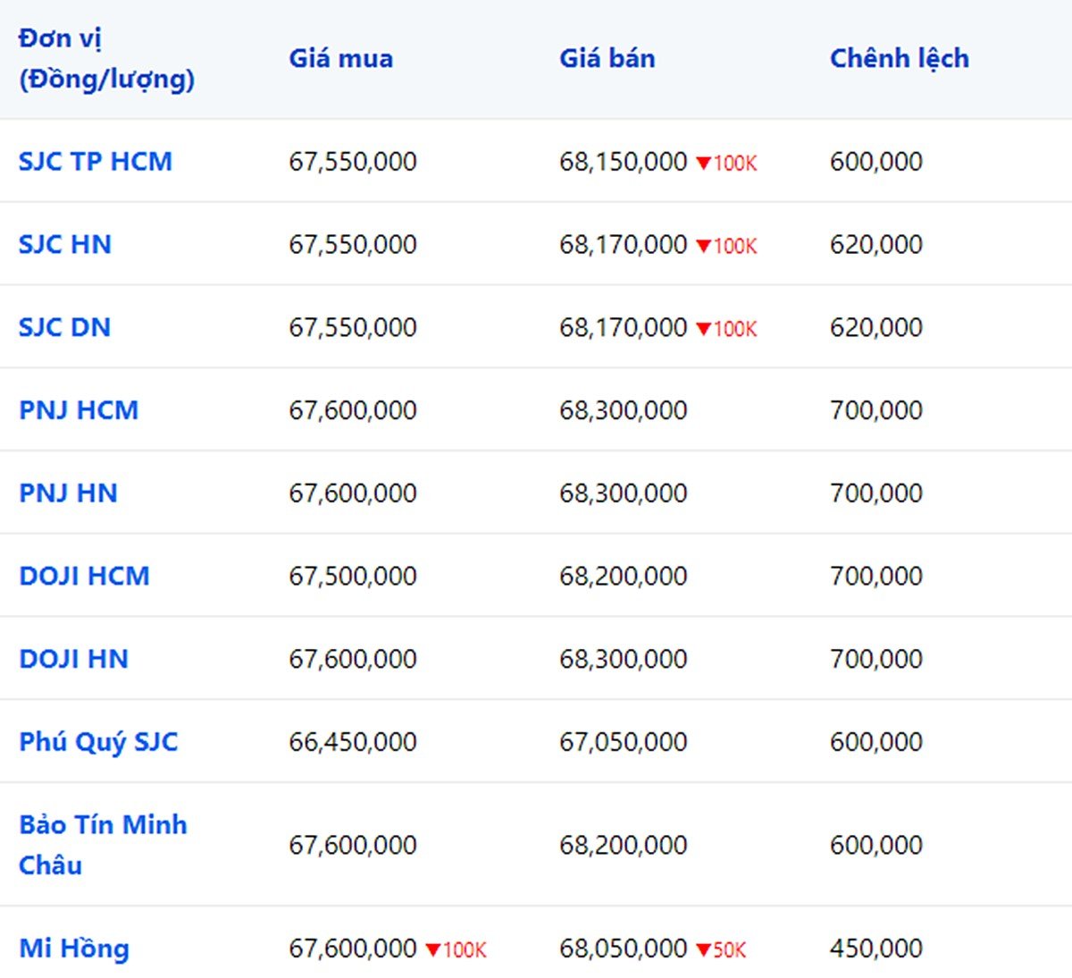 bang-gia-vang-9999-24k-18k-sjc-doji-pnj-hom-nay-5-9-2023-085856_148.jpg Giá vàng 9999, SJC, Mi Hồng, DOJI, PNJ, Phú Quý, BTMC hôm nay 5/9/2023 (tính đến 8h40)