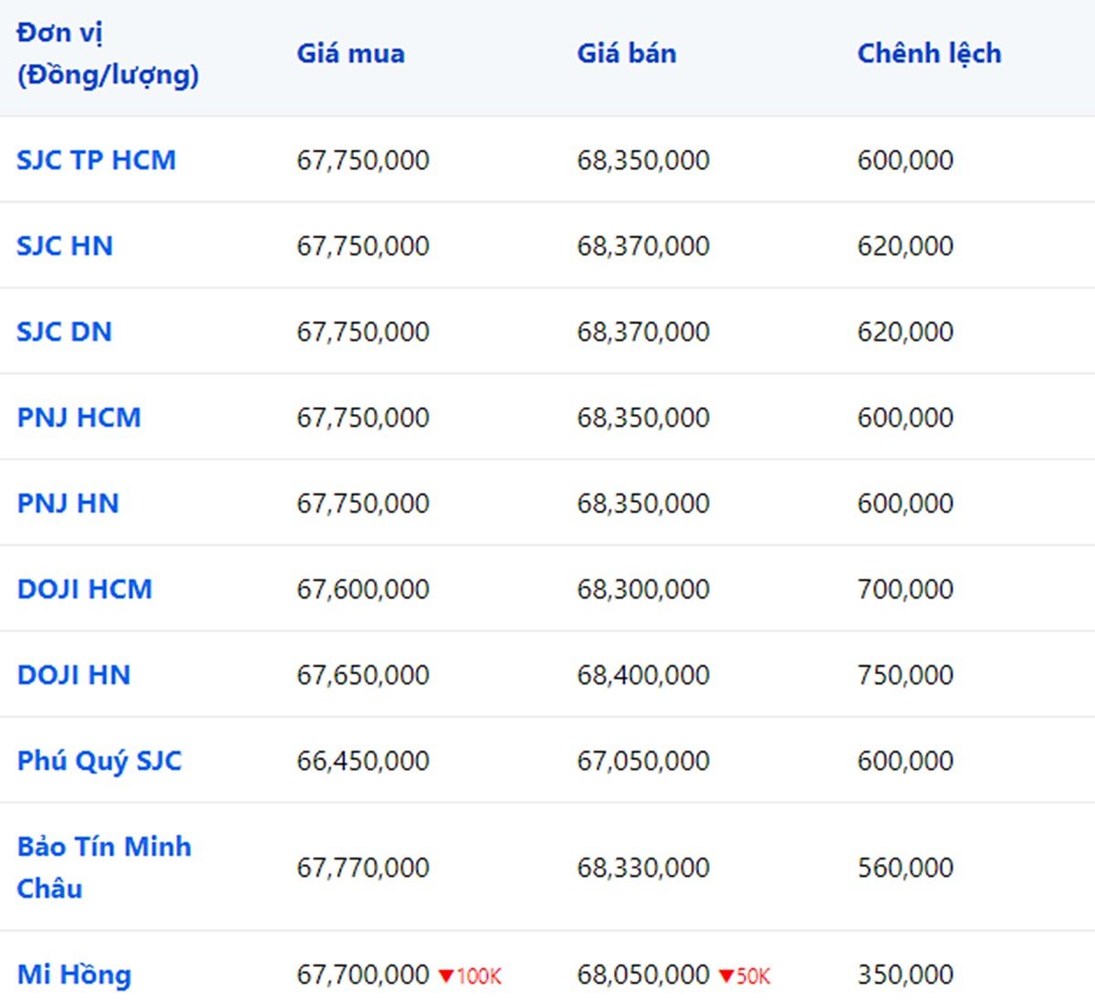 bang-gia-vang-9999-24k-18k-sjc-doji-pnj-hom-nay-6-9-2023-085328_823.jpg Giá vàng 9999, SJC, Mi Hồng, DOJI, PNJ, Phú Quý, BTMC hôm nay 6/9/2023 (tính đến 8h40)