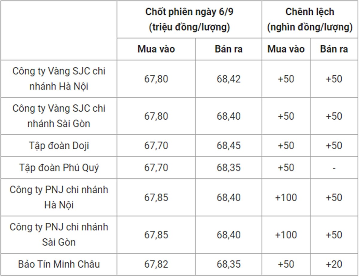 gia-vang-hom-nay-7-9-2023-du-bao-tang-hay-giam-221640_496.jpg Giá vàng 9999 24k 18K DOJI PNJ SJC BTMC chốt phiên hôm qua 6/9