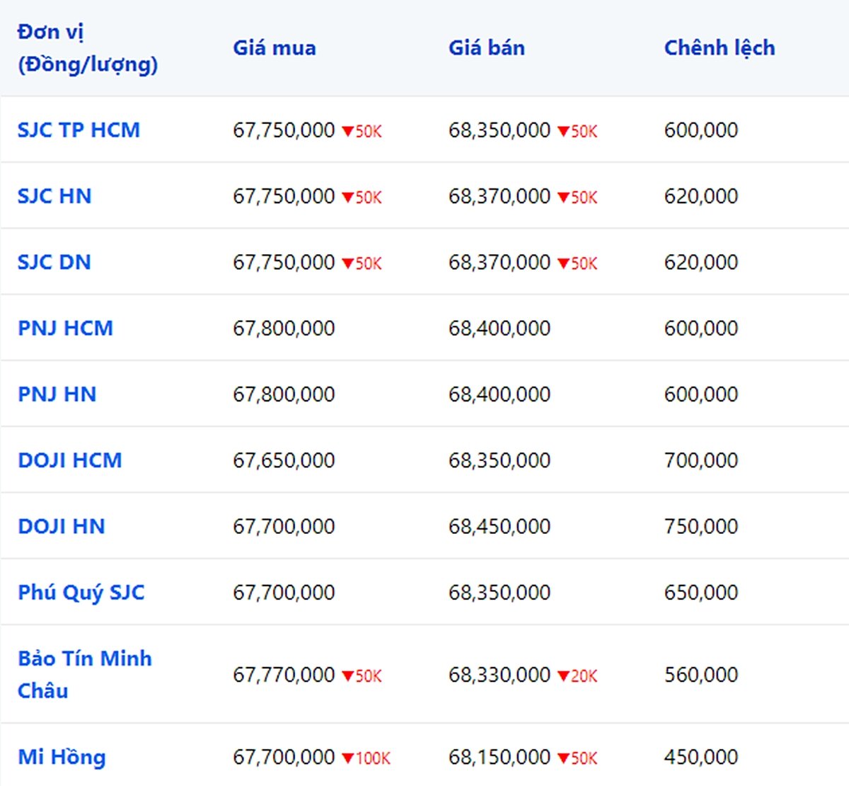 bang-gia-vang-9999-24k-18k-sjc-doji-pnj-hom-nay-7-9-2023-092821_418.jpg Giá vàng 9999, SJC, Mi Hồng, DOJI, PNJ, Phú Quý, BTMC hôm nay 7/9/2023 (tính đến 9h00)