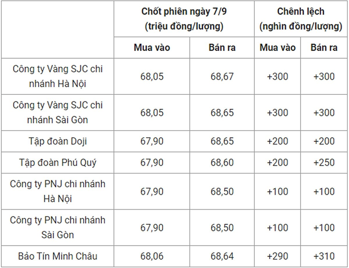 gia-vang-trong-nuoc-chot-phien-7-9-194458_16.jpg Bảng giá vàng 9999 24k 18K DOJI PNJ SJC BTMC chốt phiên hôm qua 7/9