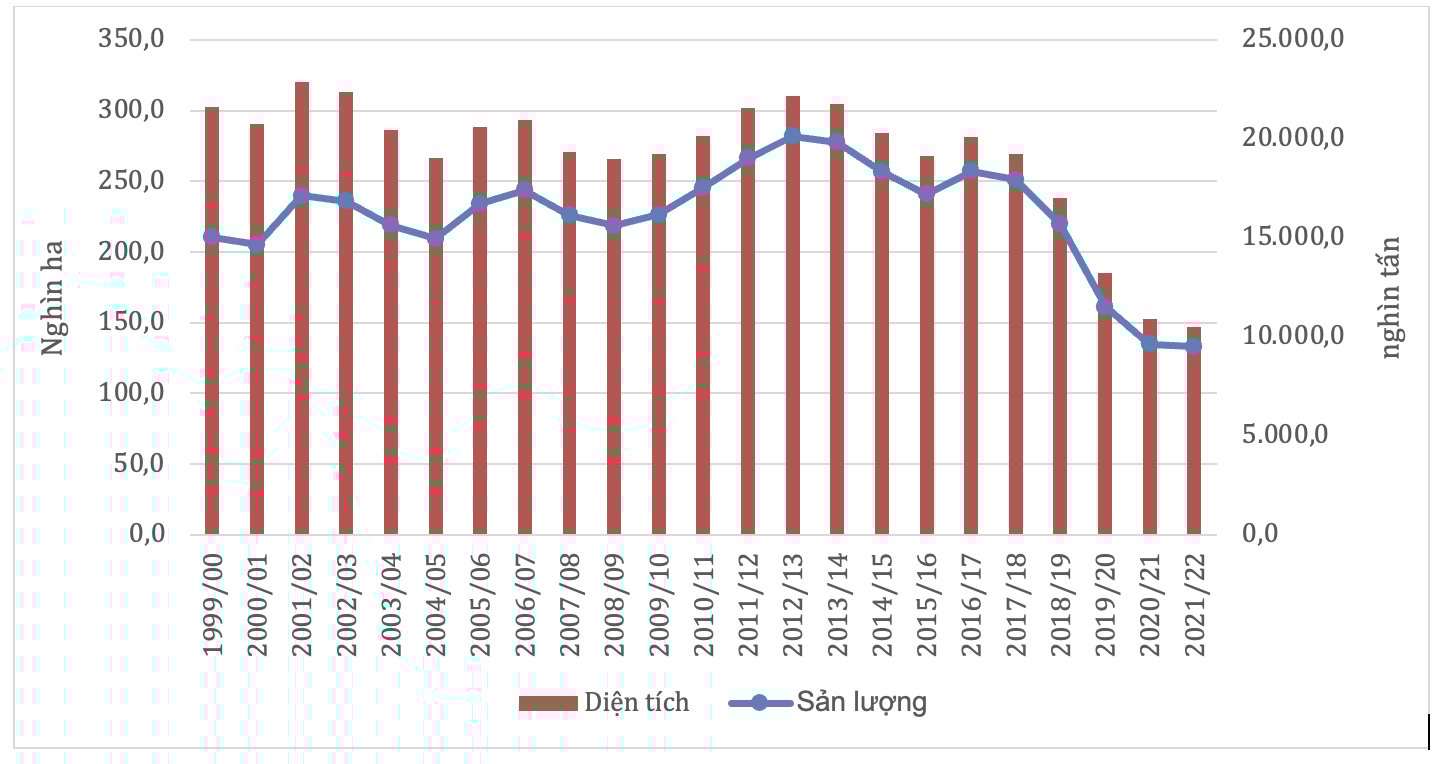 Changes in sugarcane area and output in 2000-2022. Source: General Statistics Office 2000-2021, MARD, 2022.