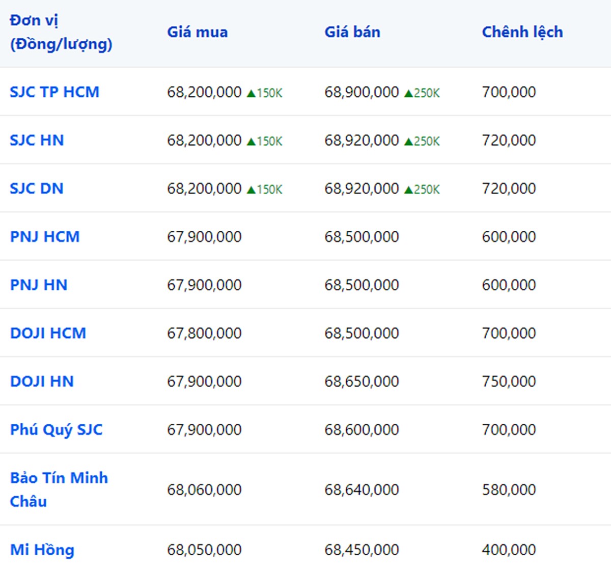bang-gia-vang-9999-24k-18k-sjc-doji-pnj-hom-nay-8-9-2023-085215_548.jpg Giá vàng 9999, SJC, Mi Hồng, DOJI, PNJ, Phú Quý, BTMC hôm nay 8/9/2023 (tính đến 8h40)