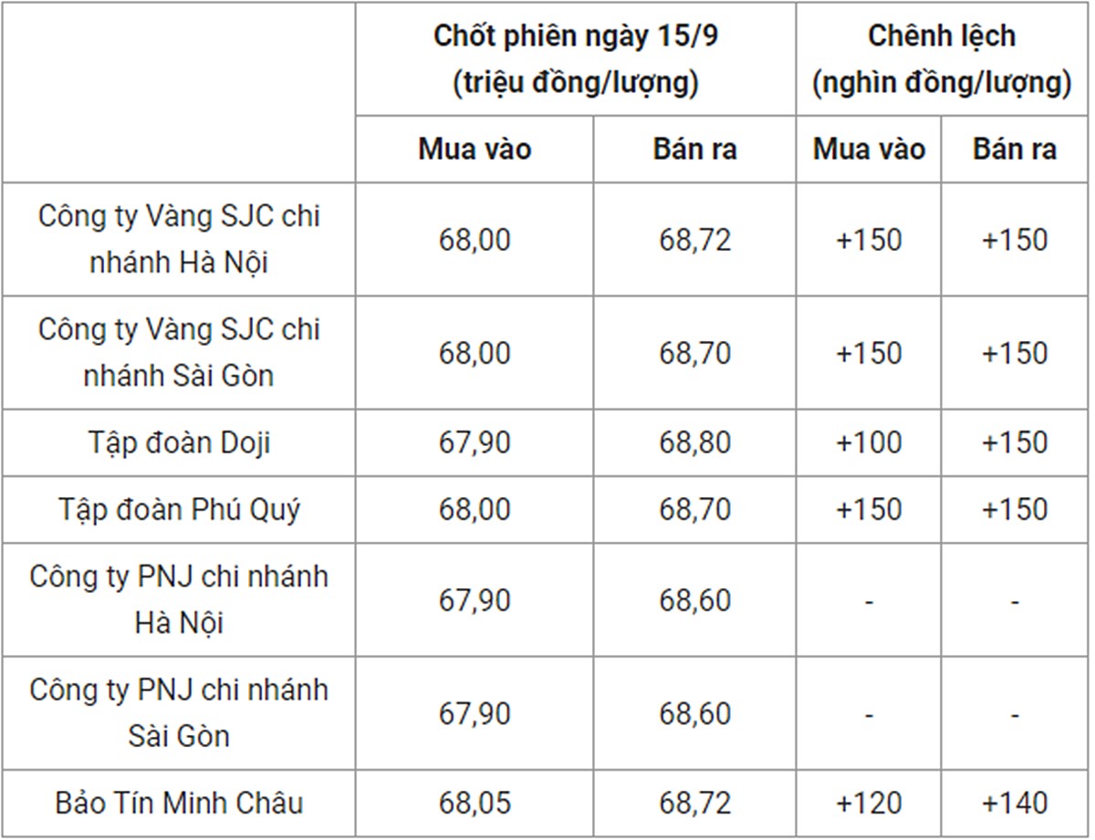 gia-vang-trong-nuoc-ngay-15-9-222353_482.jpg Bảng giá vàng 9999 24k 18K DOJI PNJ SJC BTMC chốt phiên hôm qua 15/9