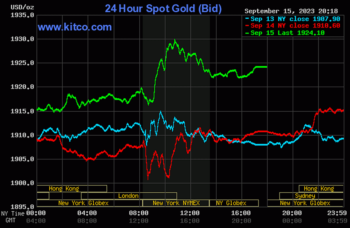 bang-gia-vang-9999-24k-18k-sjc-doji-pnj-hom-nay-16-9-2023-084625_175.gif Biểu đồ giá vàng thế giới mới nhất hôm nay 16/9/2023 (tính đến 8h40). Ảnh: Kitco
