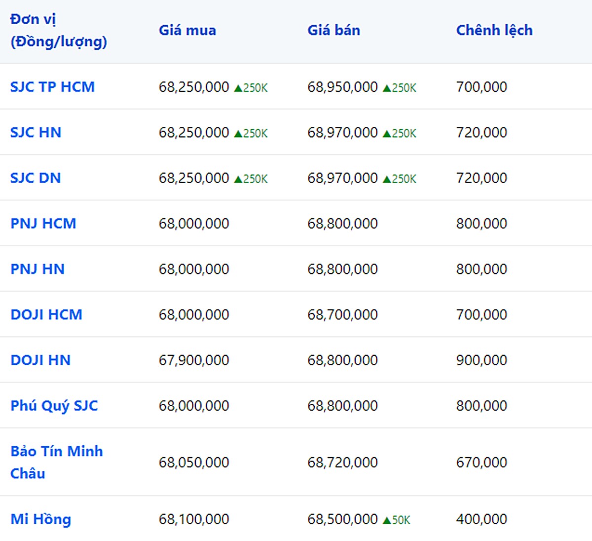 bang-gia-vang-9999-24k-18k-sjc-doji-pnj-hom-nay-16-9-2023-084731_517.jpg Giá vàng 9999, SJC, Mi Hồng, DOJI, PNJ, Phú Quý, BTMC hôm nay 16/9/2023 (tính đến 8h40)