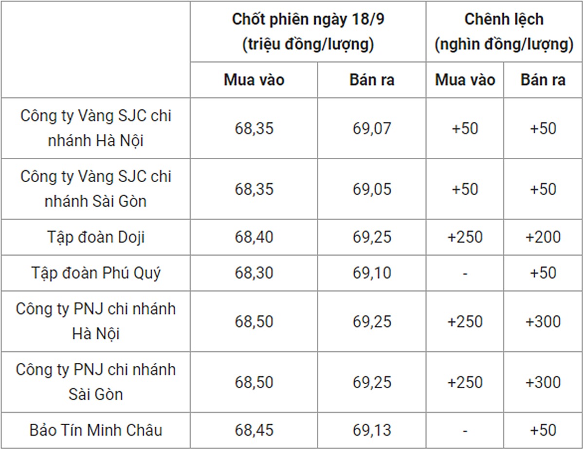 gia-vang-trong-nuoc-chot-phien-18-9-202311_609.jpg Bảng giá vàng 9999 24k 18K DOJI PNJ SJC BTMC chốt phiên hôm qua 18/9