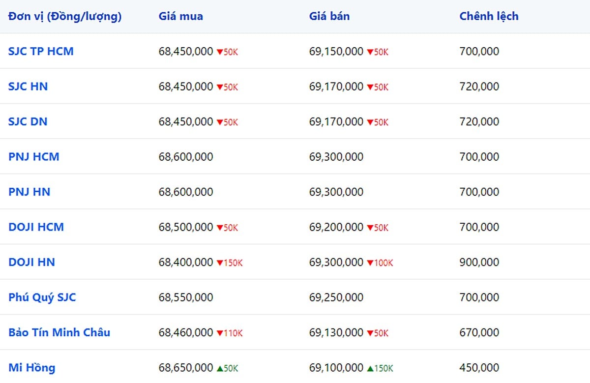 bang-gia-vang-9999-24k-18k-sjc-doji-pnj-hom-nay-21-9-2023-112314_501.jpg Giá vàng 9999, SJC, Mi Hồng, DOJI, PNJ, Phú Quý, BTMC hôm nay 21/9/2023 (tính đến 11h00)