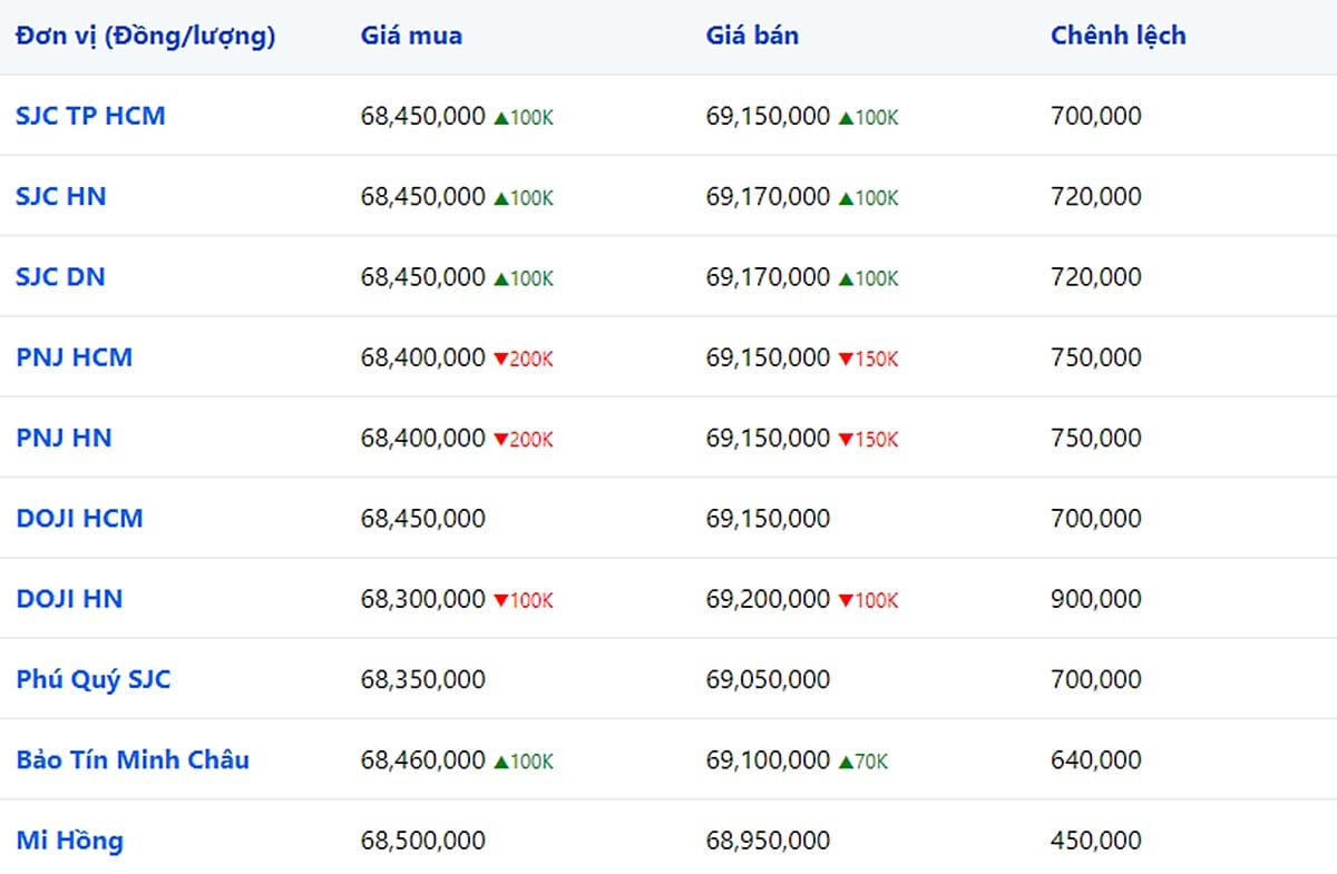 bang-gia-vang-9999-24k-18k-sjc-doji-pnj-hom-nay-22-9-2023-095632_609.jpg Bảng giá vàng 9999, SJC, Mi Hồng, DOJI, PNJ, Phú Quý, BTMC hôm nay 22/9/2023 (tính đến 9h30)