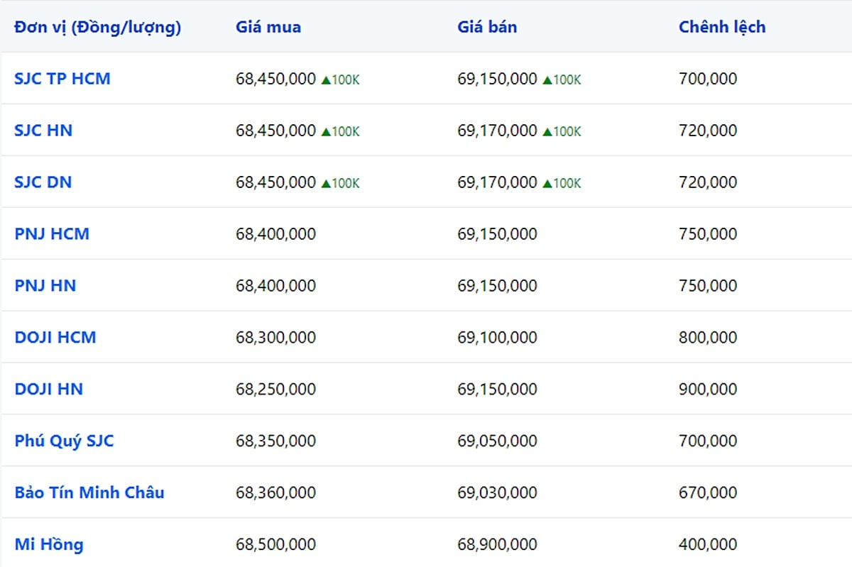 bang-gia-vang-9999-24k-18k-sjc-doji-pnj-hom-nay-23-9-2023-115459_627.jpg Giá vàng 9999, SJC, Mi Hồng, DOJI, PNJ, Phú Quý, BTMC hôm nay 23/9/2023
