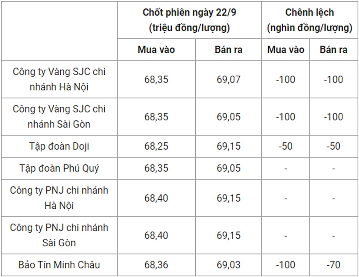gia-vang-hom-nay-23-9-2023-du-bao-tang-hay-giam-055849_124.jpg Bảng giá vàng 9999 24k 18K DOJI PNJ SJC BTMC chốt phiên hôm qua 22/9