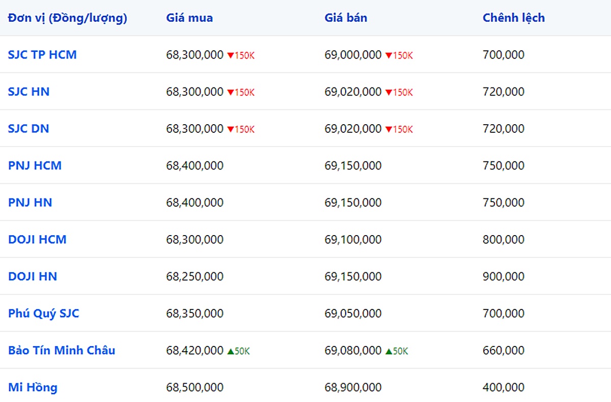 bang-gia-vang-9999-24k-18k-sjc-doji-pnj-hom-nay-25-9-2023-102419_181.jpg Giá vàng 9999, SJC, Mi Hồng, DOJI, PNJ, Phú Quý, BTMC hôm nay 25/9/2023 (tính đến 10h00)