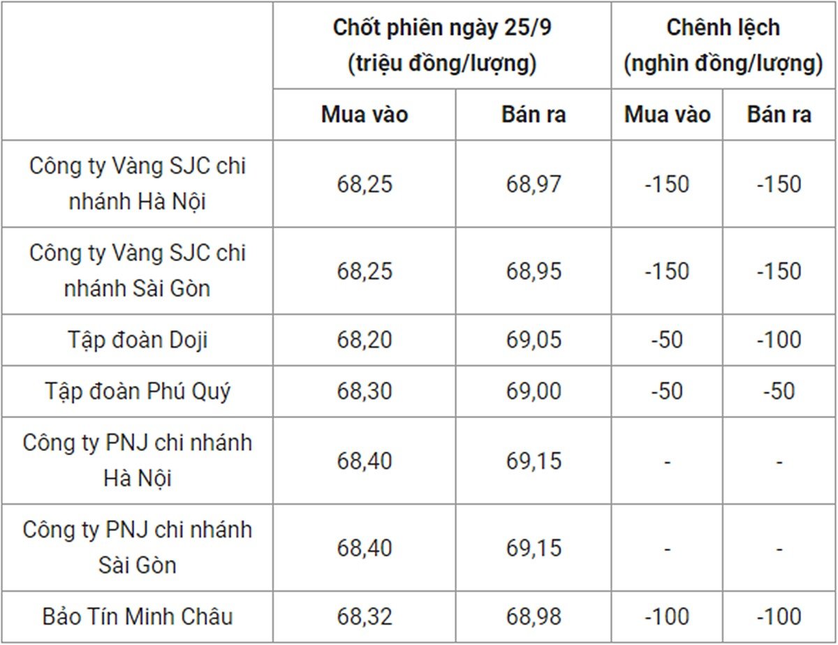 gia-vang-trong-nuoc-chot-phien-25-9-212548_547.jpg Bảng giá vàng 9999 24k 18K DOJI PNJ SJC BTMC chốt phiên hôm qua 25/9