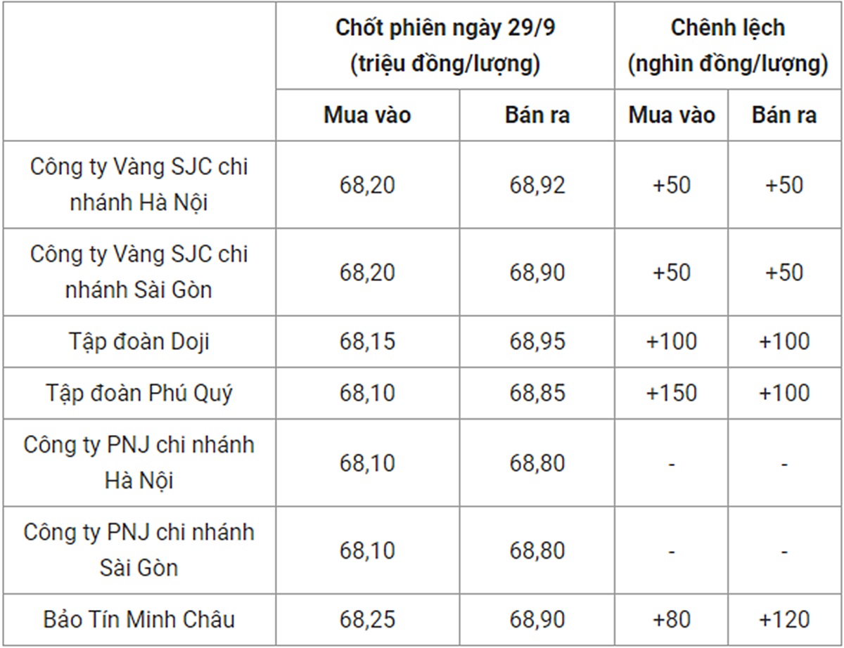 bieu-do-gia-vang-trong-nuoc-29-9-212435_804.jpg Bảng giá vàng 9999 24k 18K DOJI PNJ SJC BTMC chốt phiên hôm qua 29/9