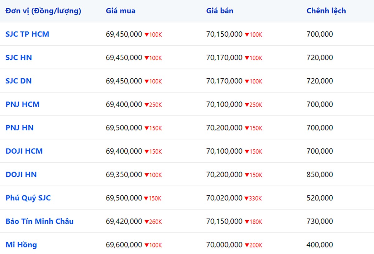 bang-gia-vang-9999-24k-18k-sjc-doji-pnj-hom-nay-13-10-2023-101332_89.jpg Giá vàng 9999, SJC, Mi Hồng, DOJI, PNJ, Phú Quý, BTMC hôm nay 13/10/2023 (tính đến 10h00)