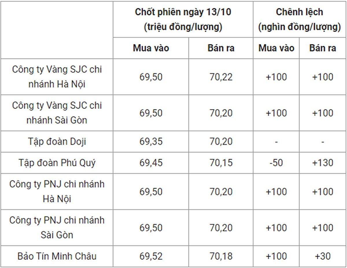 gia-vang-trong-nuoc-chot-phien-13-10-081851_254.jpg Bảng giá vàng 9999 24k 18K DOJI PNJ SJC BTMC chốt phiên hôm qua 13/10