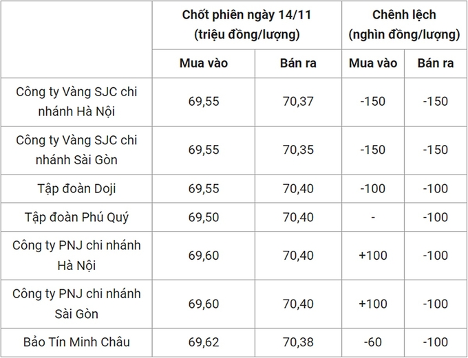 gia-vang-trong-nuoc-chot-phien-14-11-203435_214.jpg Bảng giá vàng 9999 24k 18K DOJI PNJ SJC BTMC chốt phiên hôm qua 14/11