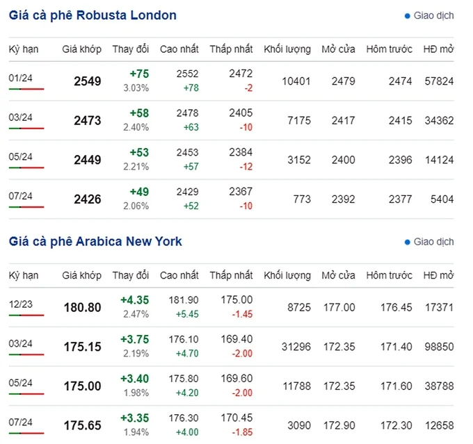 Latest Arabica and Robusta prices on 11/16/2023