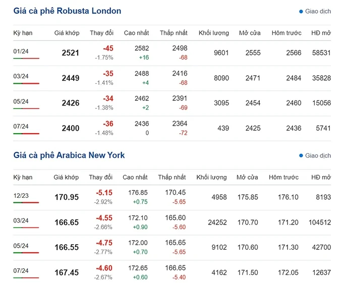 Latest Arabica and Robusta prices on 11/18/2023