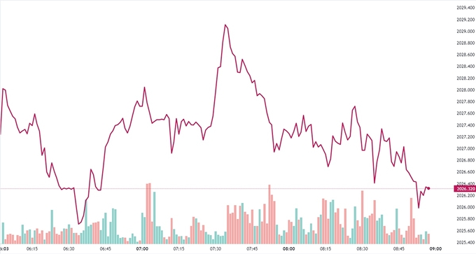 bang-gia-vang-9999-24k-18k-sjc-doji-pnj-hom-nay-19-12-2023-090603_682.jpg Biểu đồ giá vàng thế giới mới nhất hôm nay 19/12/2023 (tính đến 9h00). Ảnh: Kitco
