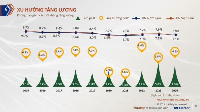 tang-luong-162838_125.jpeg Nguồn: Báo cáo lương, thưởng, phúc lợi năm 2023 tại thị trường Việt Nam của Talentnet và Mercer.