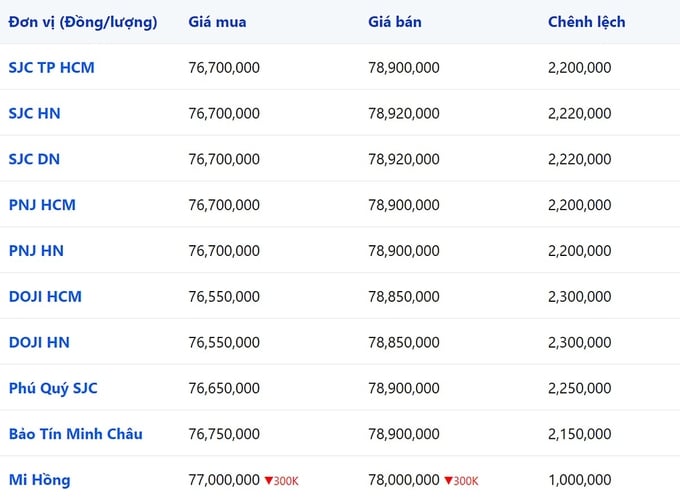 gia-vang-trong-nuoc-14-2-085000_222.jpg Bảng giá vàng 9999, SJC, Mi Hồng, DOJI, PNJ, Phú Quý, BTMC hôm nay 14/2/2024 (tính đến 8h40)