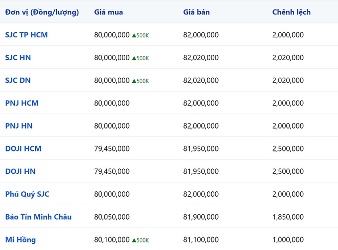 bang-gia-vang-9999-24k-18k-sjc-doji-pnj-hom-nay-11-3-2024-093433_542.jpg Bảng giá vàng 9999, SJC, Mi Hồng, DOJI, PNJ, Phú Quý, BTMC hôm nay 11/3/2024 (tính đến 9h00)