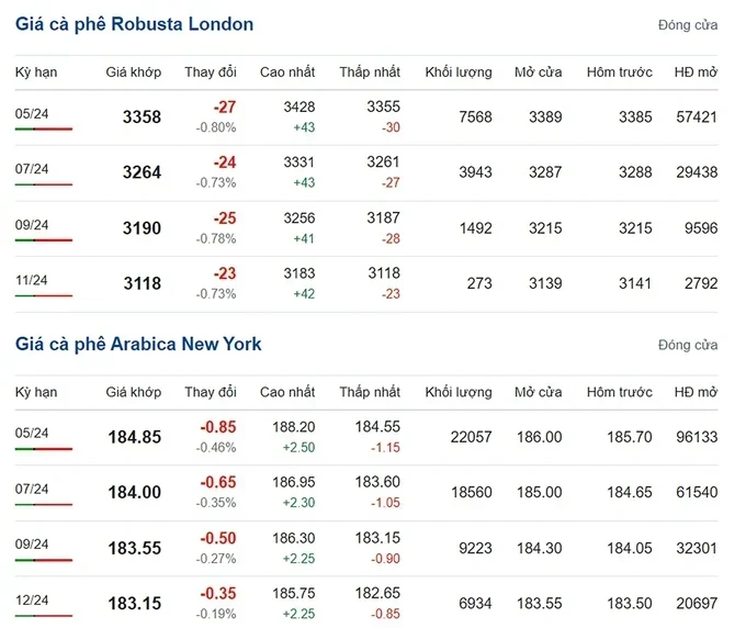 Latest Arabica and Robusta prices on 03/25/2024