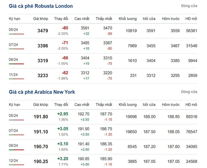 Latest Arabica and Robusta prices on 04/02/2024