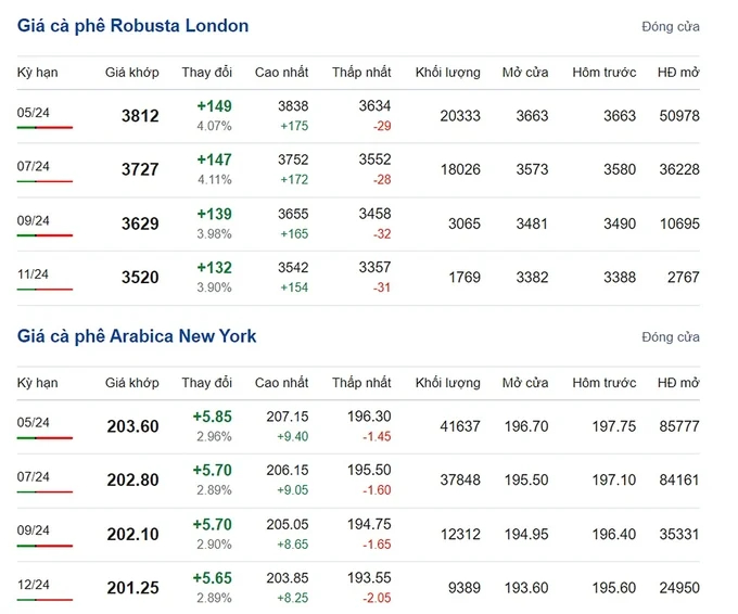 Latest Arabica and Robusta prices on 04/04/2024