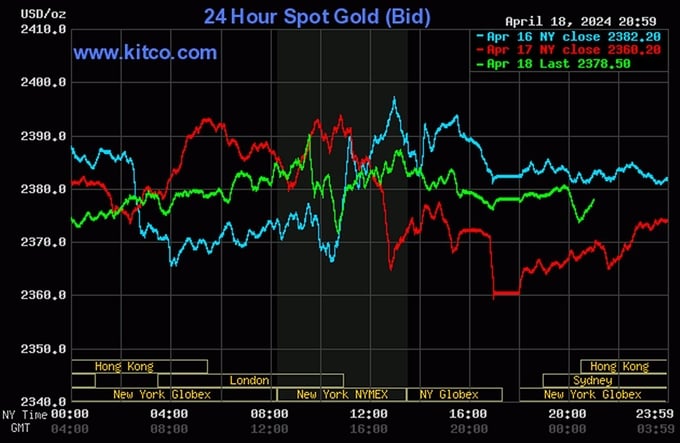bang-gia-vang-9999-24k-18k-sjc-doji-pnj-hom-nay-19-4-2024-091947_540.jpg Biểu đồ giá vàng thế giới mới nhất hôm nay 19/4/2024 (tính đến 9h00). Ảnh: Kitco