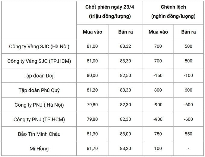 gia-vang-chot-phien-hom-qua-23-4-201311_850.jpg Bảng giá vàng 9999 24k 18K DOJI PNJ SJC BTMC chốt phiên hôm qua 23/4