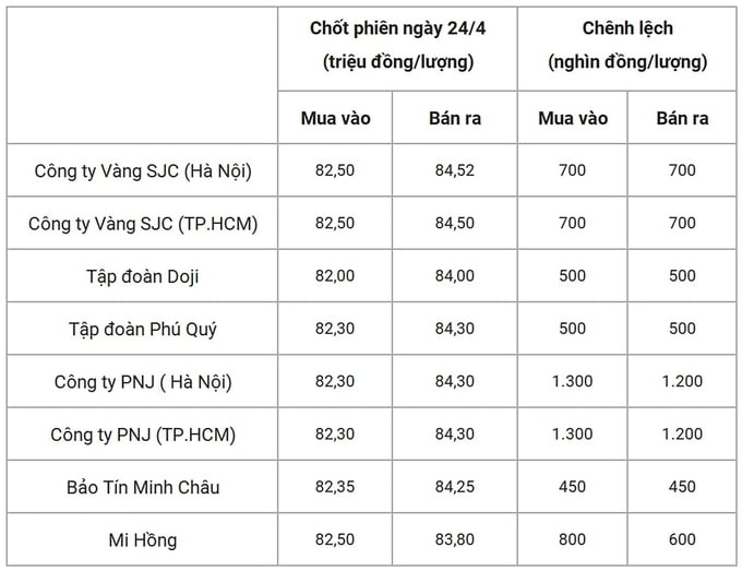 gia-vang-trong-nuoc-chot-phien-24-4-201759_508.jpg Bảng giá vàng 9999 24k 18K DOJI PNJ SJC BTMC chốt phiên hôm qua 24/4
