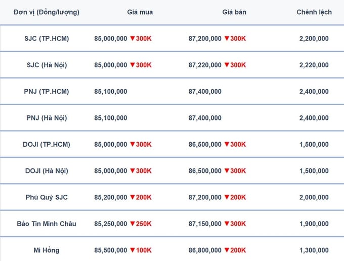 bang-gia-vang-9999-24k-18k-sjc-doji-pnj-hom-nay-8-5-2024-092418_360.jpg Bảng giá vàng 9999, SJC, Mi Hồng, DOJI, PNJ, Phú Quý, BTMC hôm nay 8/5/2024