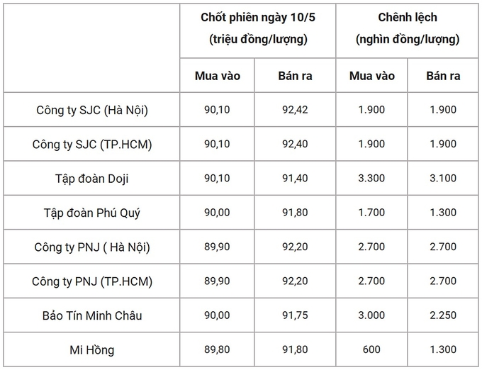 gia-vang-trong-nuoc-chot-phien-10-5-222215_661.jpg Bảng giá vàng 9999 24k 18K DOJI PNJ SJC BTMC chốt phiên hôm qua 10/5