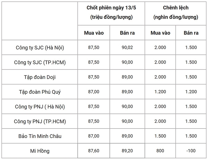 Bảng giá vàng 9999 24k 18K DOJI PNJ SJC BTMC chốt phiên hôm qua 13/5