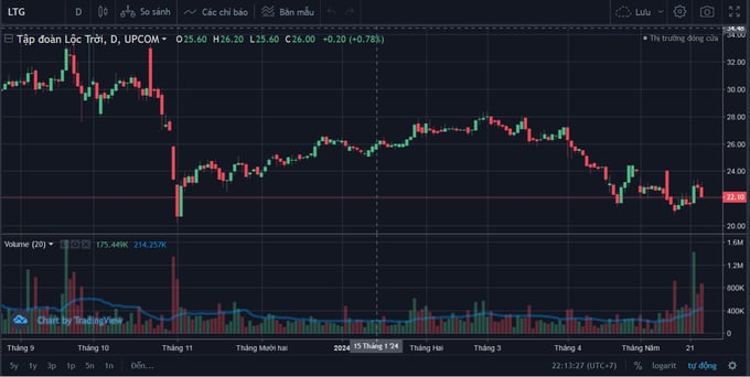 After announcing full debt repayment to farmers, LTG stocks experienced a notably positive session on May 22 (rising by 6%), before undergoing a downward adjustment in the week's closing session.