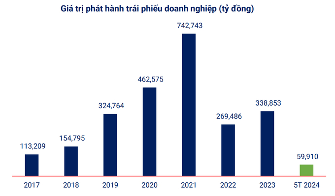 2024-06-06_124048-135855_342.jpeg Theo VBMA, gần 60 nghìn tỷ đồng trái phiếu doanh nghiệp đã được phát hành tới hết tháng 5. Nguồn: VBMA