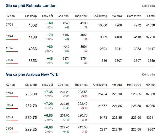 The latest Arabica and Robusta coffee prices on 06/05/2024