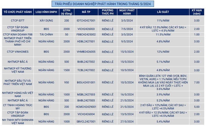 screenshot-786-4268-135726_436.jpeg Nhóm doanh nghiệp bất động sản và ngân hàng 'hút' hầu hết trái phiếu doanh nghiệp được phát hành trong tháng 5. Nguồn: VBMA