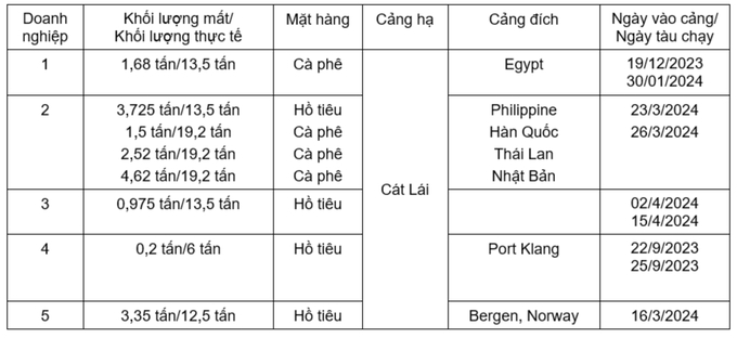 kien-nghi-dieu-tra-ve-viec-thieu-hut-ho-tieu-ca-phe-tai-cang-cat-lai-151144_51.jpeg 8 lô hàng của 5 doanh nghiệp thuộc Hiệp hội Hồ tiêu và cây gia vị Việt Nam bị 'rút ruột'.