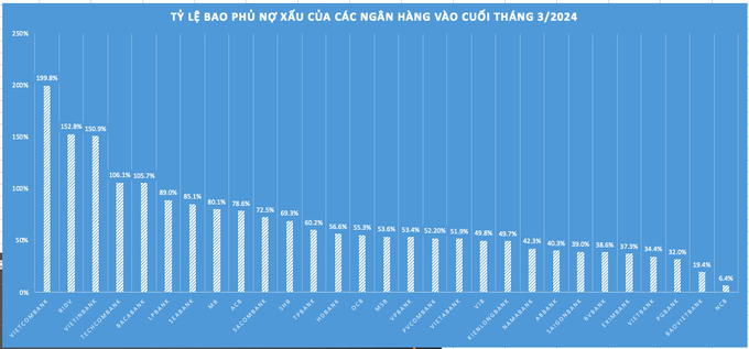 screen-shot-2024-05-27-at-31917-pm-100857_59.jpeg Tỷ lệ bao phủ nợ xấu của các ngân hàng cuối quý I/2024. Tổng hợp: Hà My.