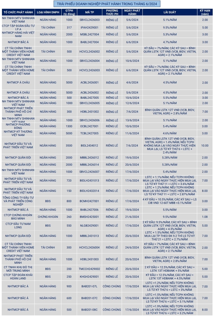 vbma-06-2024-3-155417_906.jpg Nhóm ngân hàng 'hút' hầu hết trái phiếu doanh nghiệp được phát hành trong tháng 6. Nguồn: VBMA